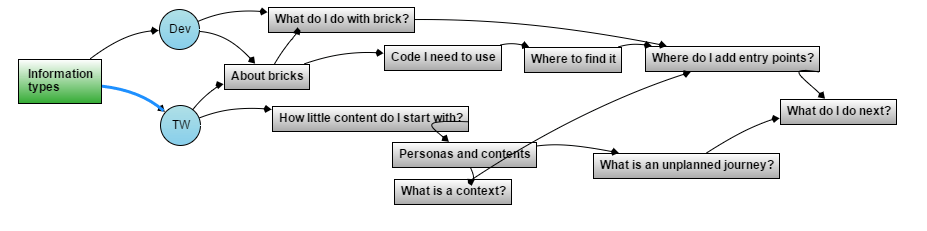 A context strategy includes a context map that helps you map content to user personas.